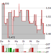 INTERTAINMENT Aktie 5-Tage-Chart