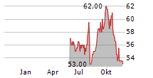 INTERTEK GROUP PLC ADR Chart 1 Jahr