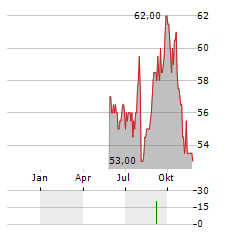 INTERTEK GROUP PLC ADR Aktie Chart 1 Jahr