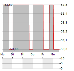 INTERTEK GROUP PLC ADR Aktie 5-Tage-Chart