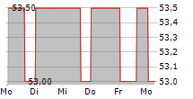 INTERTEK GROUP PLC ADR 5-Tage-Chart