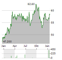 INTERTEK GROUP Aktie Chart 1 Jahr