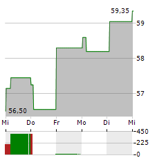 INTERTEK GROUP Aktie 5-Tage-Chart