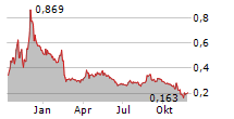 INTERVACC AB Chart 1 Jahr