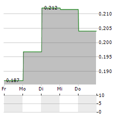 INTERVACC Aktie 5-Tage-Chart