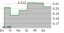 INTERVACC AB 5-Tage-Chart