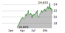 INTESA SANPAOLO SPA ADR Chart 1 Jahr