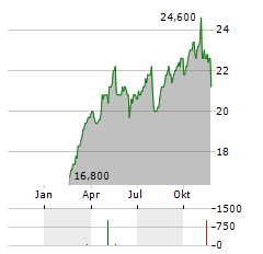 INTESA SANPAOLO SPA ADR Aktie Chart 1 Jahr