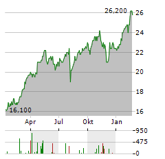 INTESA SANPAOLO SPA ADR Aktie Chart 1 Jahr