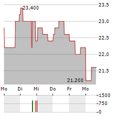 INTESA SANPAOLO SPA ADR Aktie 5-Tage-Chart