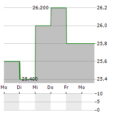 INTESA SANPAOLO SPA ADR Aktie 5-Tage-Chart