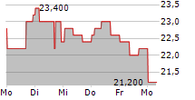 INTESA SANPAOLO SPA ADR 5-Tage-Chart