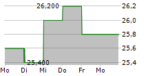 INTESA SANPAOLO SPA ADR 5-Tage-Chart