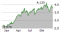 INTESA SANPAOLO SPA Chart 1 Jahr