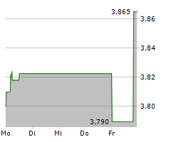 INTESA SANPAOLO SPA Chart 1 Jahr