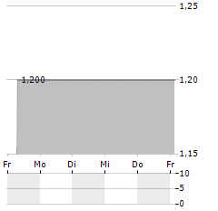 INTESGO Aktie 5-Tage-Chart