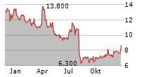 INTEST CORPORATION Chart 1 Jahr