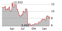 INTEST CORPORATION Chart 1 Jahr