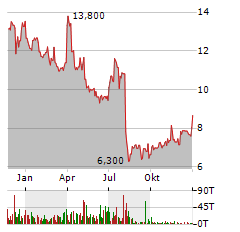 INTEST Aktie Chart 1 Jahr