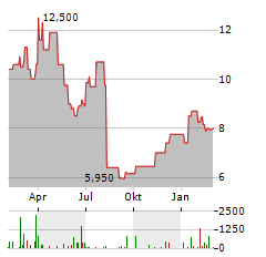 INTEST Aktie Chart 1 Jahr