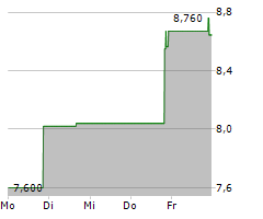 INTEST CORPORATION Chart 1 Jahr