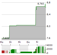 INTEST Aktie 5-Tage-Chart