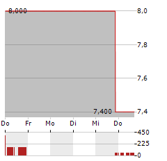 INTEST Aktie 5-Tage-Chart