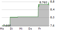 INTEST CORPORATION 5-Tage-Chart