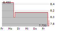 INTEST CORPORATION 5-Tage-Chart