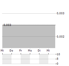 INTILAND DEVELOPMENT Aktie 5-Tage-Chart