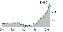 INTOUCH HOLDINGS PCL Chart 1 Jahr