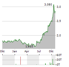 INTOUCH HOLDINGS Aktie Chart 1 Jahr