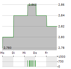 INTOUCH HOLDINGS Aktie 5-Tage-Chart