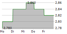 INTOUCH HOLDINGS PCL 5-Tage-Chart