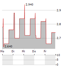 INTOUCH HOLDINGS PCL NVDR Aktie 5-Tage-Chart