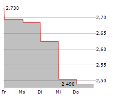 INTRACOM HOLDINGS SA Chart 1 Jahr