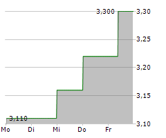 INTRACOM HOLDINGS SA Chart 1 Jahr