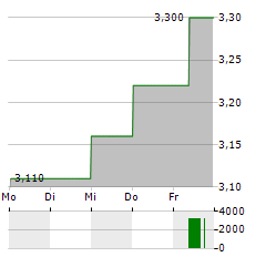 INTRACOM Aktie 5-Tage-Chart