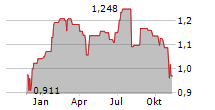 INTRALOT SA Chart 1 Jahr