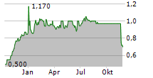 INTRALOT SA Chart 1 Jahr