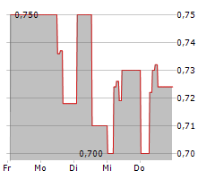 INTRALOT SA Chart 1 Jahr