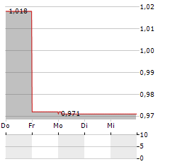 INTRALOT Aktie 5-Tage-Chart