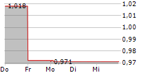 INTRALOT SA 5-Tage-Chart