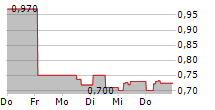 INTRALOT SA 5-Tage-Chart