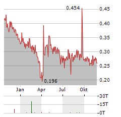 INTRASENSE Aktie Chart 1 Jahr