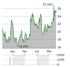 INTREPID POTASH Aktie Chart 1 Jahr