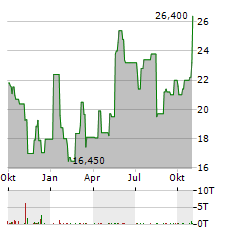 INTREPID POTASH Aktie Chart 1 Jahr