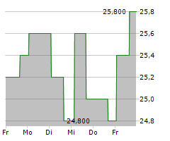 INTREPID POTASH INC Chart 1 Jahr