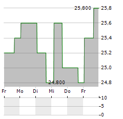 INTREPID POTASH Aktie 5-Tage-Chart