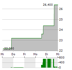 INTREPID POTASH Aktie 5-Tage-Chart